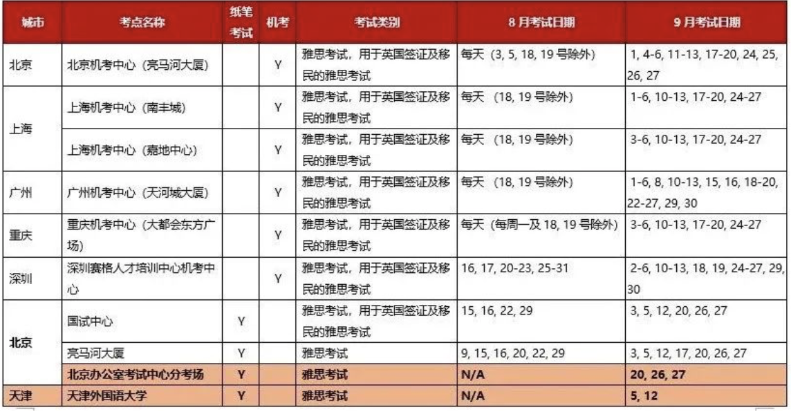 9月雅思考試情報：新增9個考點！