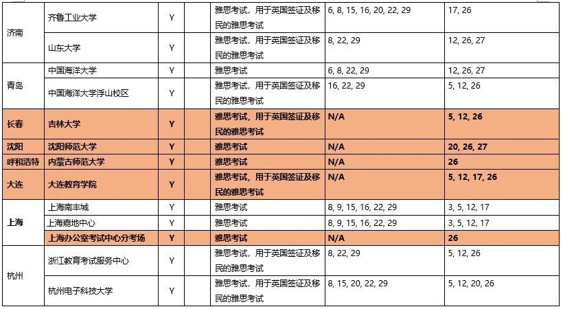 9月雅思考試情報：新增9個考點！