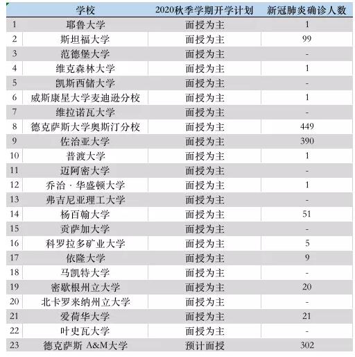 美國(guó)大學(xué)開(kāi)學(xué)現(xiàn)狀：不戴口罩，心比天大！