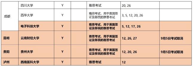 九月起雅思機考出成績時間縮短至3天
