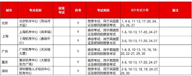 九月起雅思機考出成績時間縮短至3天