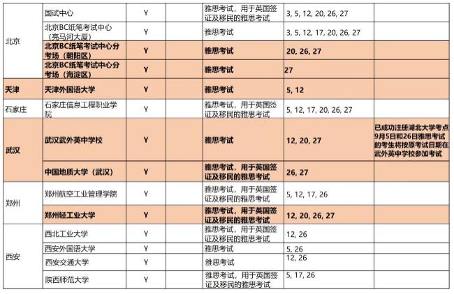 九月起雅思機考出成績時間縮短至3天