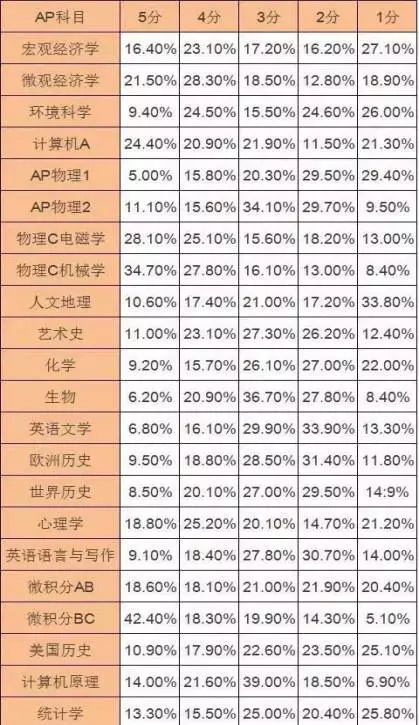 數(shù)據(jù)分析：ap哪些課程更容易拿5分？