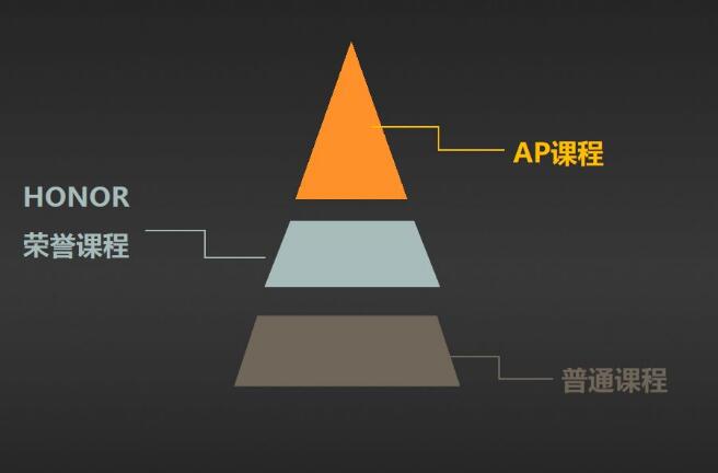 美高課程和ap課程的區(qū)別，你分得清嗎？