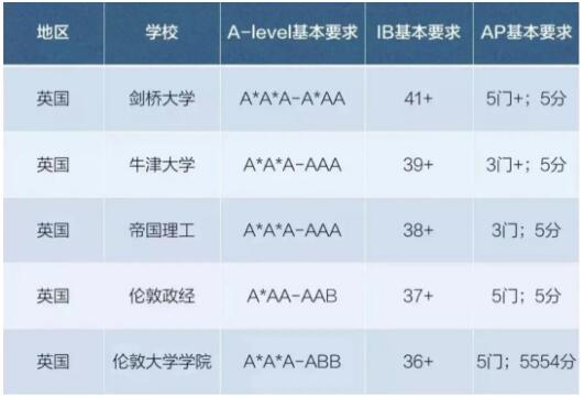 英國大學用AP成績申請竟然更有“優(yōu)勢”？