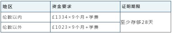 12月1日起，英國留學生活費用開始上漲！