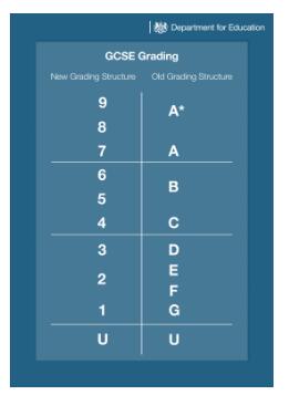 新GCSE評分標(biāo)準(zhǔn)是怎樣的，和舊版如何對應(yīng)？