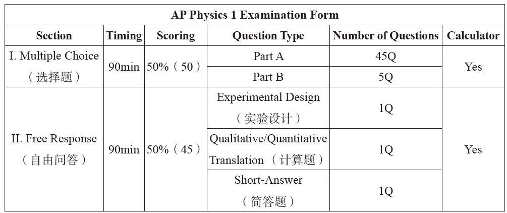 AP 物理1考試介紹