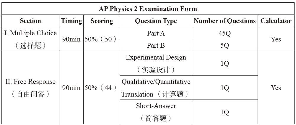 AP 物理2考試介紹